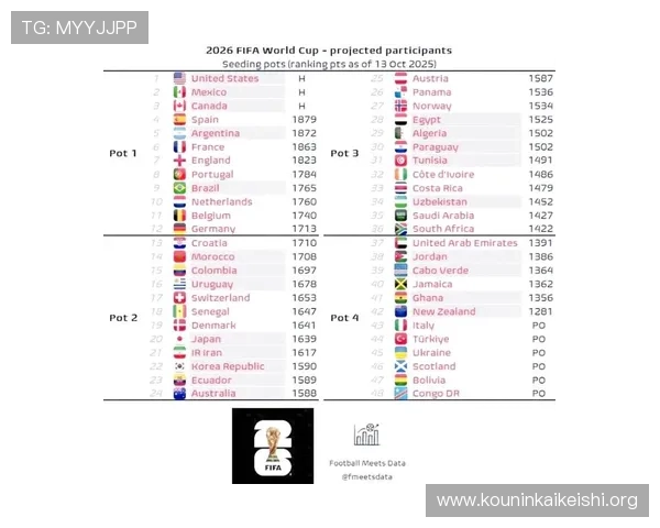 2026年世界杯决赛圈参赛球队最新名单及晋级路径详解